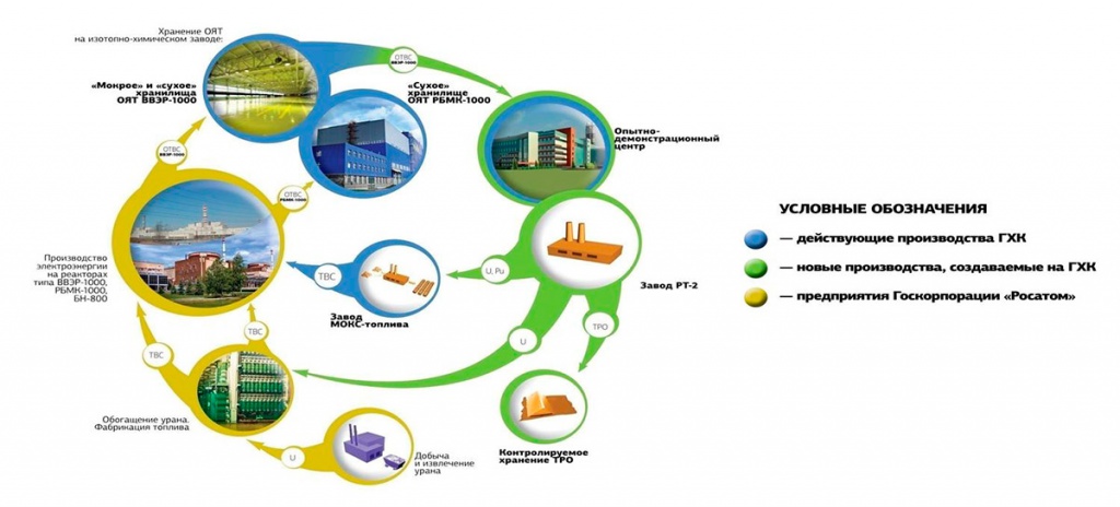 Безопасность ядерного топливного цикла. Замкнутый ядерный топливный цикл схема. Схема топливного цикла ядерного топлива. Замкнутый ядерный топливный цикл Росатом. Схема замкнутого ядерного топливного цикла.