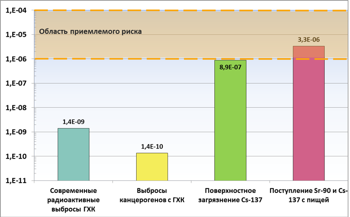 Сравнение рисков воздействия техногенных факторов для селитебной зоны г. Железногорска.png
